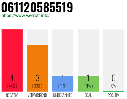 Rufnummer 061120585519 Telefonnummer 061120585519