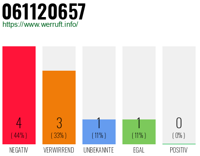Rufnummer 061120657 Telefonnummer 061120657