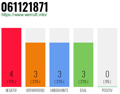Rufnummer 061121871 Telefonnummer 061121871