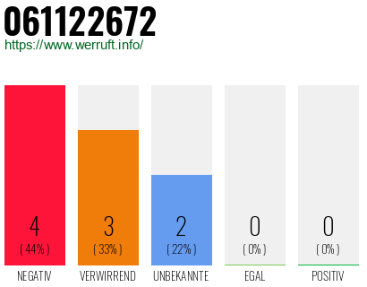 Rufnummer 061122672 Telefonnummer 061122672