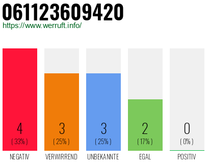 Rufnummer 061123609420 Telefonnummer 061123609420