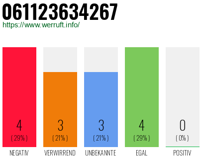 Rufnummer 061123634267 Telefonnummer 061123634267