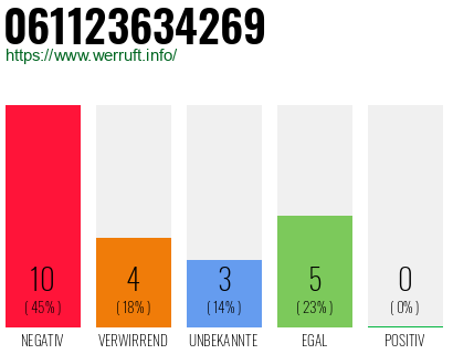 Rufnummer 061123634269 Telefonnummer 061123634269