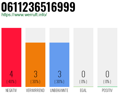 Rufnummer 0611236516999 Telefonnummer 0611236516999