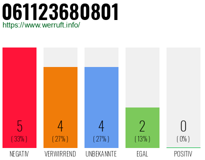 Rufnummer 061123680801 Telefonnummer 061123680801