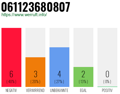 Rufnummer 061123680807 Telefonnummer 061123680807