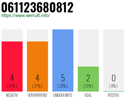 Rufnummer 061123680812 Telefonnummer 061123680812