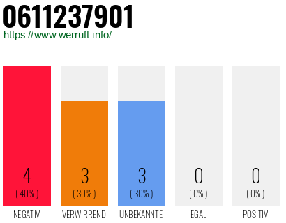 Rufnummer 0611237901 Telefonnummer 0611237901