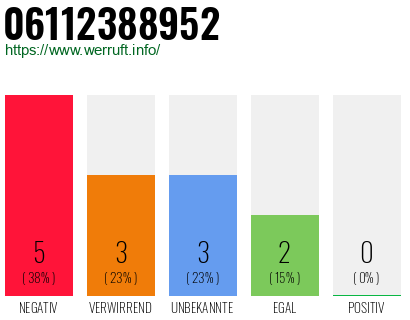Rufnummer 06112388952 Telefonnummer 06112388952