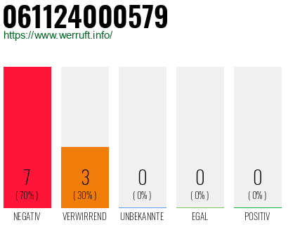 Rufnummer 061124000579 Telefonnummer 061124000579