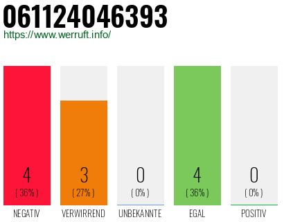 Rufnummer 061124046393 Telefonnummer 061124046393