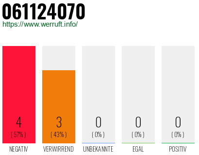 Rufnummer 061124070 Telefonnummer 061124070