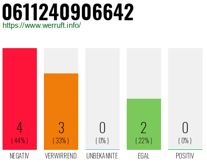 Rufnummer 0611240906642 Telefonnummer 0611240906642