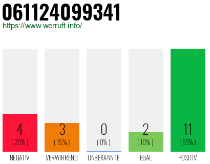 Rufnummer 061124099341 Telefonnummer 061124099341