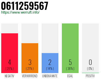 Rufnummer 0611259567 Telefonnummer 0611259567