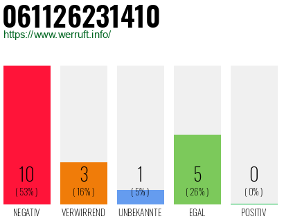 Rufnummer 061126231410 Telefonnummer 061126231410