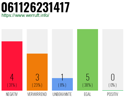 Rufnummer 061126231417 Telefonnummer 061126231417