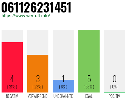 Rufnummer 061126231451 Telefonnummer 061126231451