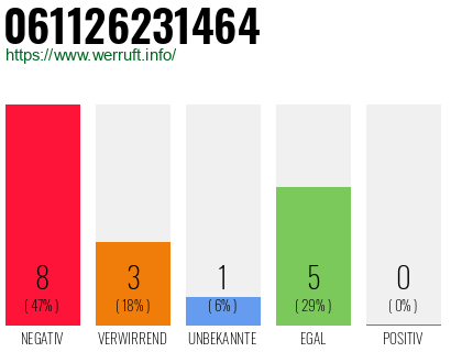 Rufnummer 061126231464 Telefonnummer 061126231464