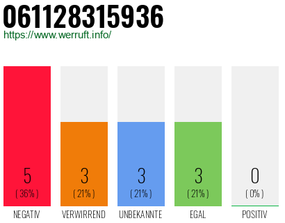Rufnummer 061128315936 Telefonnummer 061128315936