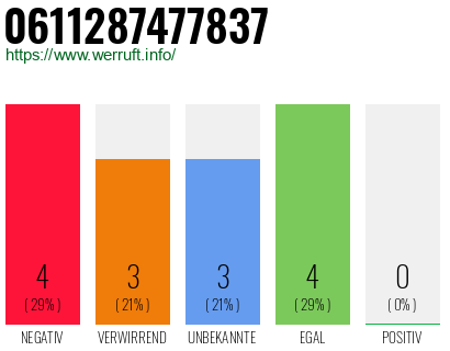 Rufnummer 0611287477837 Telefonnummer 0611287477837