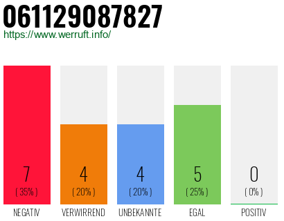 Rufnummer 061129087827 Telefonnummer 061129087827