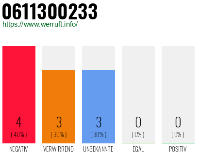 Rufnummer 0611300233 Telefonnummer 0611300233