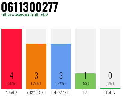 Rufnummer 0611300277 Telefonnummer 0611300277