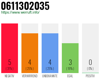 Rufnummer 0611302035 Telefonnummer 0611302035