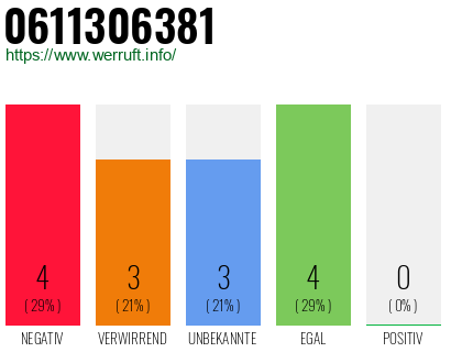 Rufnummer 0611306381 Telefonnummer 0611306381