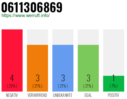 Rufnummer 0611306869 Telefonnummer 0611306869