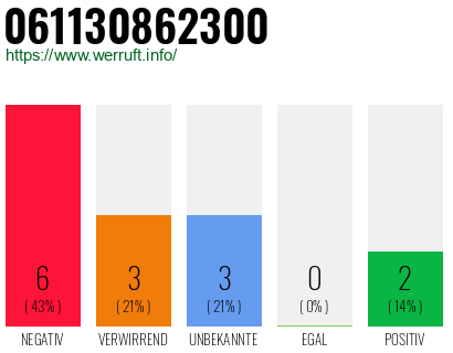 Rufnummer 061130862300 Telefonnummer 061130862300