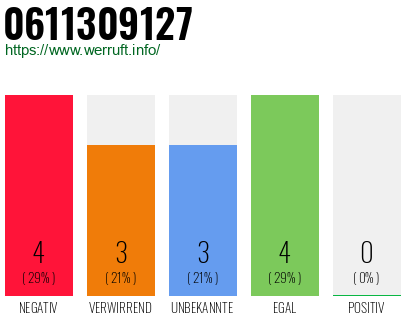 Rufnummer 0611309127 Telefonnummer 0611309127