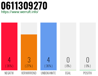Rufnummer 0611309270 Telefonnummer 0611309270