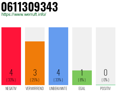 Rufnummer 0611309343 Telefonnummer 0611309343