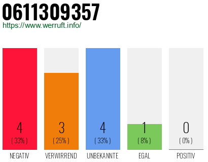 Rufnummer 0611309357 Telefonnummer 0611309357