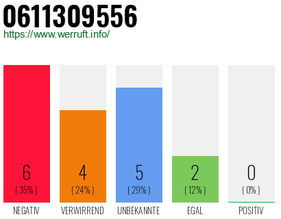 Rufnummer 0611309556 Telefonnummer 0611309556