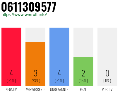Rufnummer 0611309577 Telefonnummer 0611309577