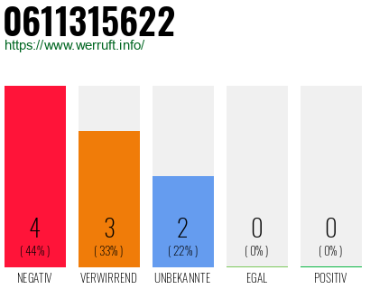 Rufnummer 0611315622 Telefonnummer 0611315622