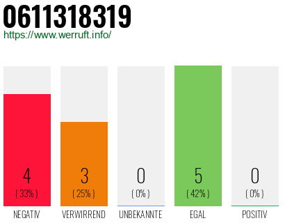 Rufnummer 0611318319 Telefonnummer 0611318319