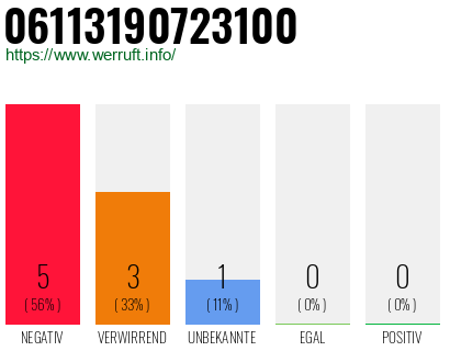 Rufnummer 06113190723100 Telefonnummer 06113190723100