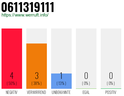 Rufnummer 0611319111 Telefonnummer 0611319111