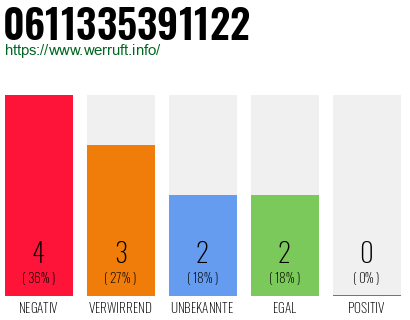 Rufnummer 0611335391122 Telefonnummer 0611335391122