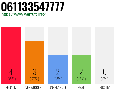 Telefonnummer 061133547777