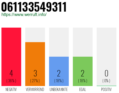Rufnummer 061133549311 Telefonnummer 061133549311