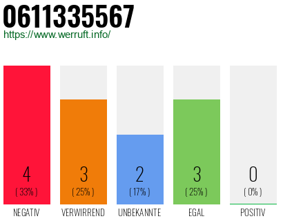 Rufnummer 0611335567 Telefonnummer 0611335567