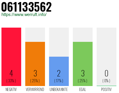 Rufnummer 061133562 Telefonnummer 061133562