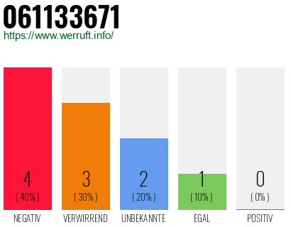 Rufnummer 061133671 Telefonnummer 061133671