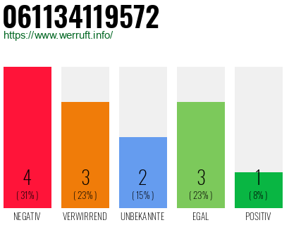 Rufnummer 061134119572 Telefonnummer 061134119572