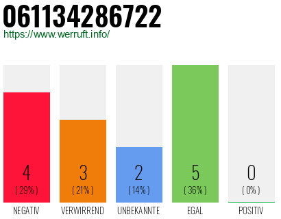 Rufnummer 061134286722 Telefonnummer 061134286722